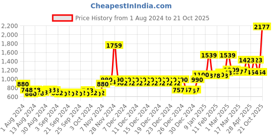 ajio.com story@home 300 GSM Geometric Print Double Blanket story@home Price History Graph from 1 Aug 2024 to 21 Oct 2025