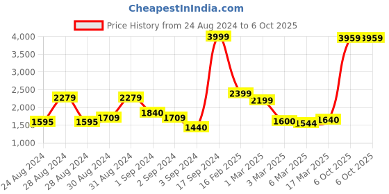 ajio.com story@home 300 TC Geometric Print King-Size Bedsheet with Pillow Covers story@home Price History Graph from 24 Aug 2024 to 6 Oct 2025