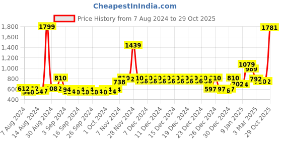 ajio.com story@home Blackout Long Door Curtain story@home Price History Graph from 7 Aug 2024 to 29 Oct 2025