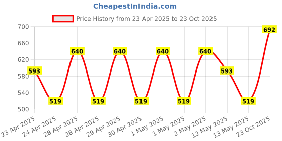 ajio.com story@home Cotton Bath Towel story@home Price History Graph from 23 Apr 2025 to 23 Oct 2025
