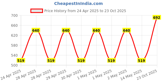 ajio.com story@home Cotton Bath Towel story@home Price History Graph from 24 Apr 2025 to 23 Oct 2025