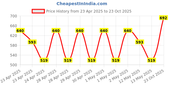 ajio.com story@home Cotton Bath Towel story@home Price History Graph from 23 Apr 2025 to 23 Oct 2025