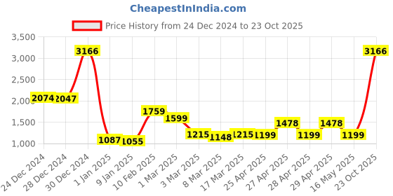 ajio.com story@home Cream Black Window Curtain-5 feet story@home Price History Graph from 24 Dec 2024 to 23 Oct 2025