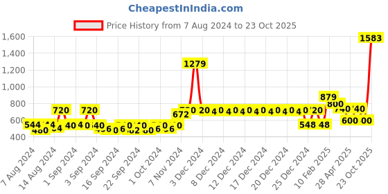 ajio.com story@home Eyelet Blackout Window Curtain story@home Price History Graph from 7 Aug 2024 to 23 Oct 2025