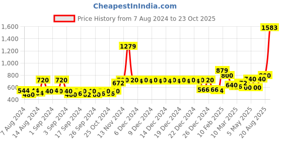 ajio.com story@home Eyelet Blackout Window Curtain story@home Price History Graph from 7 Aug 2024 to 23 Oct 2025