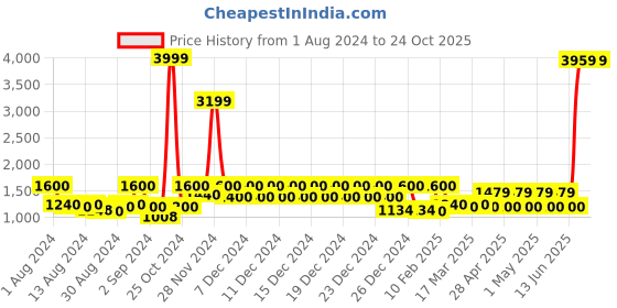 ajio.com story@home Floral Print Double Comforter story@home Price History Graph from 1 Aug 2024 to 23 Oct 2025