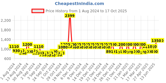ajio.com story@home Floral Print Single Reversible Comforter story@home Price History Graph from 1 Aug 2024 to 16 Oct 2025
