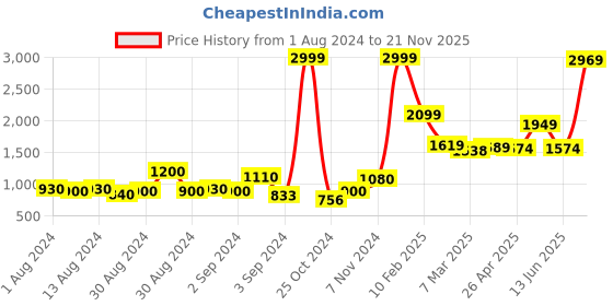 ajio.com story@home Floral Print Single Reversible Comforter story@home Price History Graph from 1 Aug 2024 to 21 Nov 2025