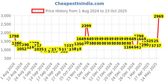 ajio.com story@home Floral Print Soft Double Size Dohar story@home Price History Graph from 1 Aug 2024 to 23 Oct 2025
