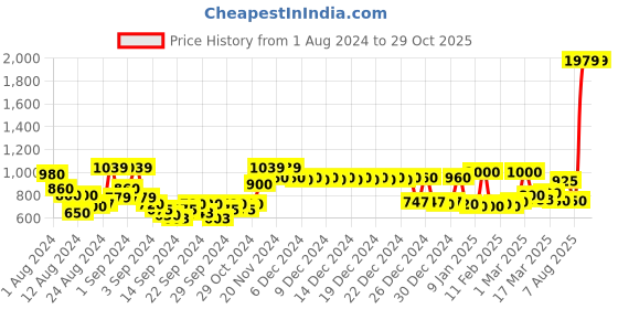 ajio.com story@home Geometric Print Door Curtain story@home Price History Graph from 1 Aug 2024 to 29 Oct 2025