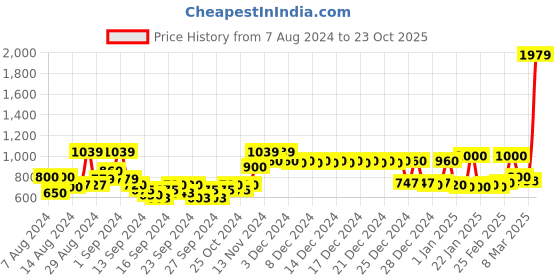 ajio.com story@home Geometric Print Door Curtain story@home Price History Graph from 7 Aug 2024 to 23 Oct 2025