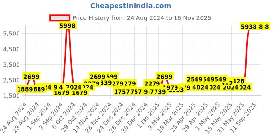 ajio.com story@home Geometric Print Double Bedsheet with Pillow Covers & Comforter story@home Price History Graph from 24 Aug 2024 to 16 Nov 2025