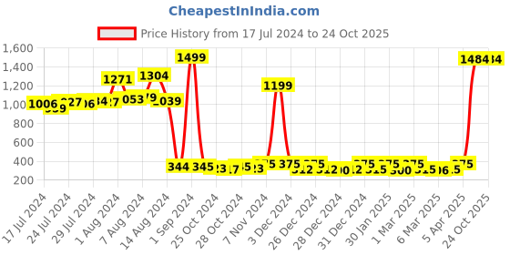 ajio.com story@home Geometric Print Leather Doormat story@home Price History Graph from 17 Jul 2024 to 24 Oct 2025