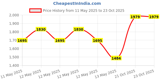 ajio.com story@home Long Door Curtain story@home Price History Graph from 11 May 2025 to 21 Oct 2025