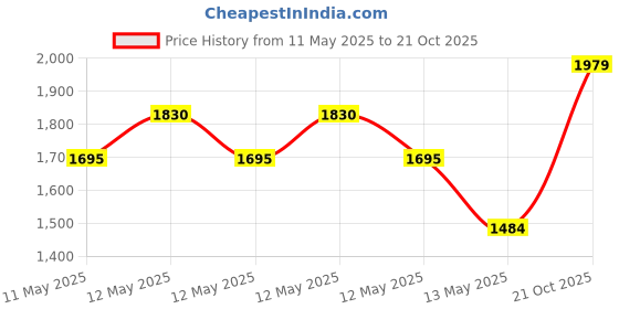 ajio.com story@home  Long Door Curtain  story@home Price History Graph from 11 May 2025 to 21 Oct 2025