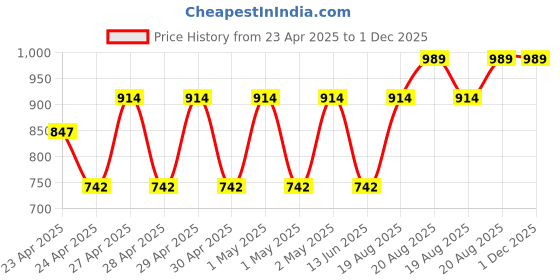 ajio.com story@home Metal Shower Caddy story@home Price History Graph from 23 Apr 2025 to 30 Nov 2025