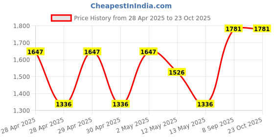 ajio.com story@home Polyester 1 Curtain Window  story@home Price History Graph from 28 Apr 2025 to 23 Oct 2025