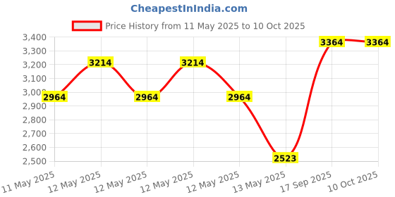 ajio.com story@home Polyester 2 Window Curtain story@home Price History Graph from 11 May 2025 to 9 Oct 2025
