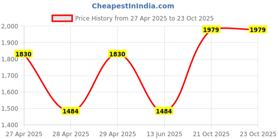 ajio.com story@home   Printed Curtain for Long Door story@home Price History Graph from 27 Apr 2025 to 21 Oct 2025