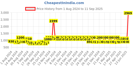 ajio.com story@home Printed Reversible Comforter story@home Price History Graph from 1 Aug 2024 to 11 Sep 2025