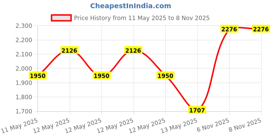 ajio.com story@home Printed Window Curtains story@home Price History Graph from 11 May 2025 to 7 Nov 2025