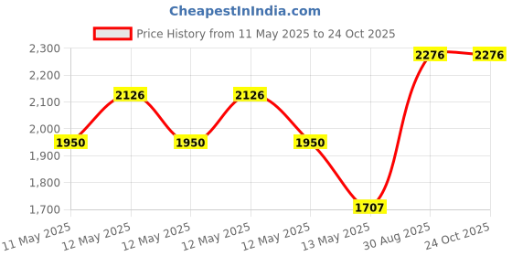 ajio.com story@home Printed Window Curtains story@home Price History Graph from 11 May 2025 to 23 Oct 2025