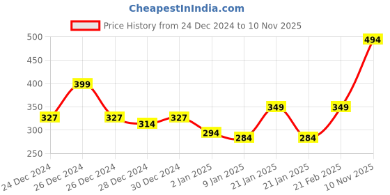 ajio.com story@home Rectangular Grass Mat for Home 21" x 14" story@home Price History Graph from 24 Dec 2024 to 10 Nov 2025