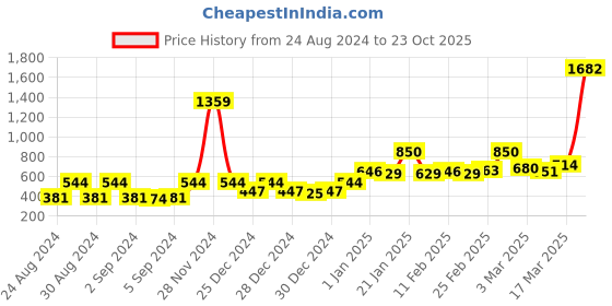 ajio.com story@home Semi-Sheer Door Curtain with Eyelets story@home Price History Graph from 24 Aug 2024 to 23 Oct 2025