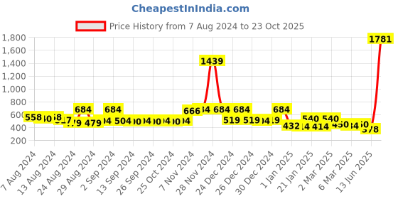 ajio.com story@home Semi-Sheer Eyelet Long Door Curtain story@home Price History Graph from 7 Aug 2024 to 23 Oct 2025