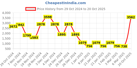 ajio.com story@home Semi-Sheer Polyester Door Curtains story@home Price History Graph from 29 Oct 2024 to 20 Oct 2025