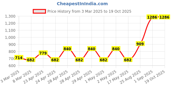 ajio.com story@home Set of 10 450 GSM 100% Cotton Face Towels story@home Price History Graph from 3 Mar 2025 to 17 Oct 2025