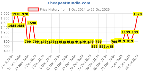 ajio.com story@home Set of 12 450GSM Textured Face Towels story@home Price History Graph from 1 Oct 2024 to 22 Oct 2025