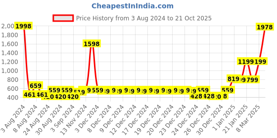 ajio.com story@home Set of 12 Textured Cotton Face Towels story@home Price History Graph from 3 Aug 2024 to 21 Oct 2025