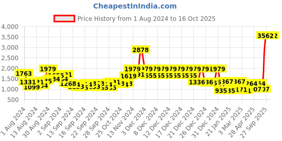 ajio.com story@home Set of 2 Geometric Print Eyelet Window Curtains story@home Price History Graph from 1 Aug 2024 to 16 Oct 2025