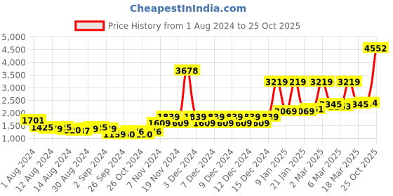 ajio.com story@home Set of 2 Geometric Print Window Curtains story@home Price History Graph from 1 Aug 2024 to 25 Oct 2025