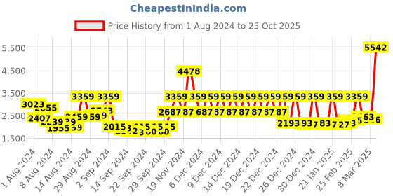 ajio.com story@home Set of 2 Leaf Print Door Curtains story@home Price History Graph from 1 Aug 2024 to 25 Oct 2025