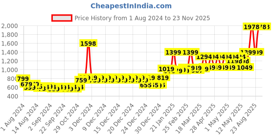 ajio.com story@home Set of 2 Striped Rectangle Pillows 27" x 17" story@home Price History Graph from 1 Aug 2024 to 23 Nov 2025