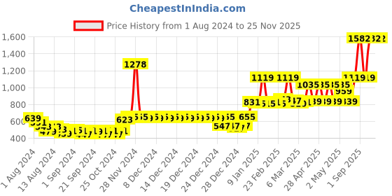 ajio.com story@home Set of 2 Striped Rectangular Pillows 24" x 16" story@home Price History Graph from 1 Aug 2024 to 25 Nov 2025