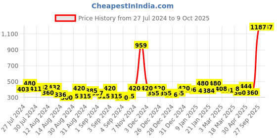 ajio.com story@home Set of 2 Transparent Window Curtains story@home Price History Graph from 27 Jul 2024 to 8 Oct 2025