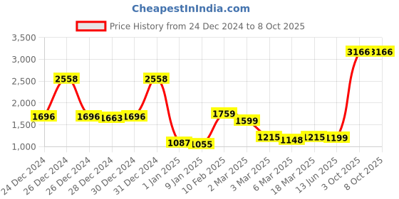 ajio.com story@home Set of 2 Window Curtains with Velcro Closure story@home Price History Graph from 24 Dec 2024 to 8 Oct 2025
