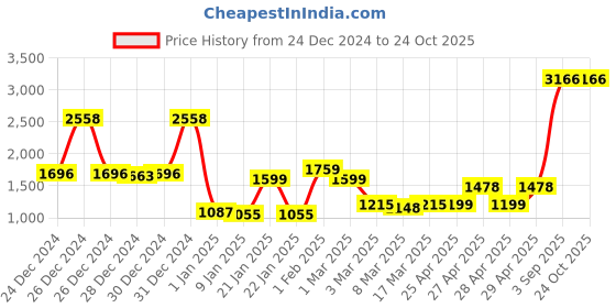 ajio.com story@home Set of 2 Window Curtains with Velcro Closure story@home Price History Graph from 24 Dec 2024 to 24 Oct 2025