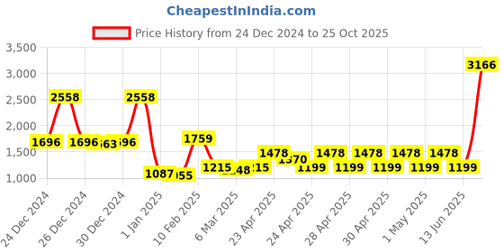 ajio.com story@home Set of 2 Window Curtains with Velcro Closure story@home Price History Graph from 24 Dec 2024 to 25 Oct 2025