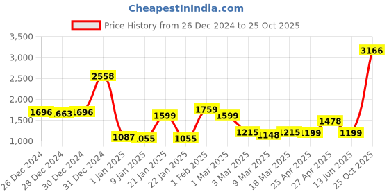ajio.com story@home Set of 2 Window Curtains with Velcro Closure story@home Price History Graph from 26 Dec 2024 to 25 Oct 2025