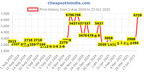 ajio.com story@home Set of 4 Black Out Door Curtains story@home Price History Graph from 1 Aug 2024 to 23 Oct 2025