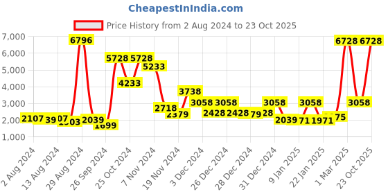 ajio.com story@home Set of 4 Blackout 300GSM  Door Curtains - 7 feet story@home Price History Graph from 2 Aug 2024 to 23 Oct 2025