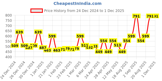 ajio.com story@home Set of 4 Fridge Storage Containers story@home Price History Graph from 24 Dec 2024 to 1 Dec 2025
