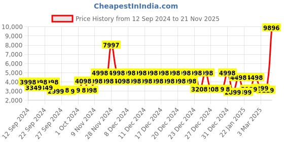 ajio.com story@home Set of 4 Geometric Print Door Curtains story@home Price History Graph from 12 Sep 2024 to 21 Nov 2025