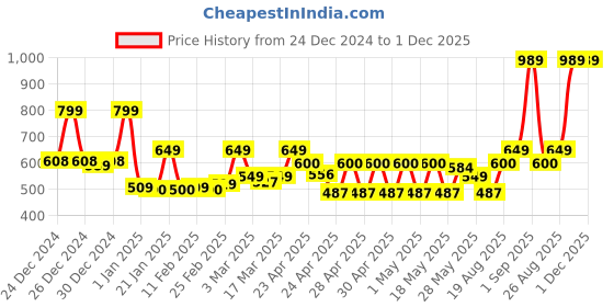 ajio.com story@home Set of 6 Fridge Storage Containers story@home Price History Graph from 24 Dec 2024 to 30 Nov 2025