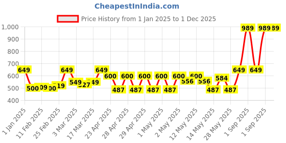 ajio.com story@home Set of 6 Fridge Storage Containers story@home Price History Graph from 1 Jan 2025 to 30 Nov 2025