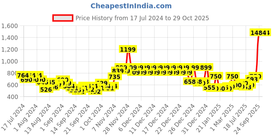 ajio.com story@home Single Fitted Mattress Protector story@home Price History Graph from 17 Jul 2024 to 29 Oct 2025